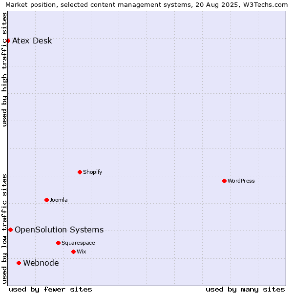 Market position of Webnode vs. OpenSolution Systems vs. Atex Desk