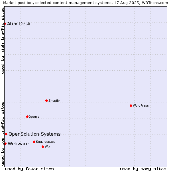 Market position of OpenSolution Systems vs. Webware vs. Atex Desk