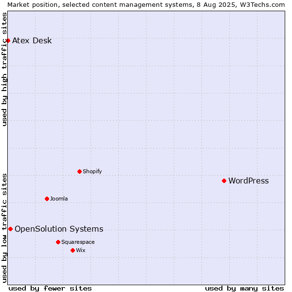 Market position of WordPress vs. OpenSolution Systems vs. Atex Content Engine