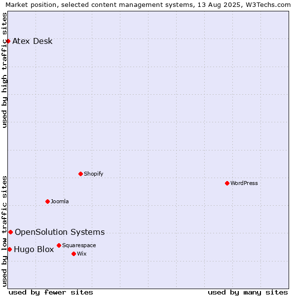 Market position of OpenSolution Systems vs. Hugo Blox vs. Atex Desk