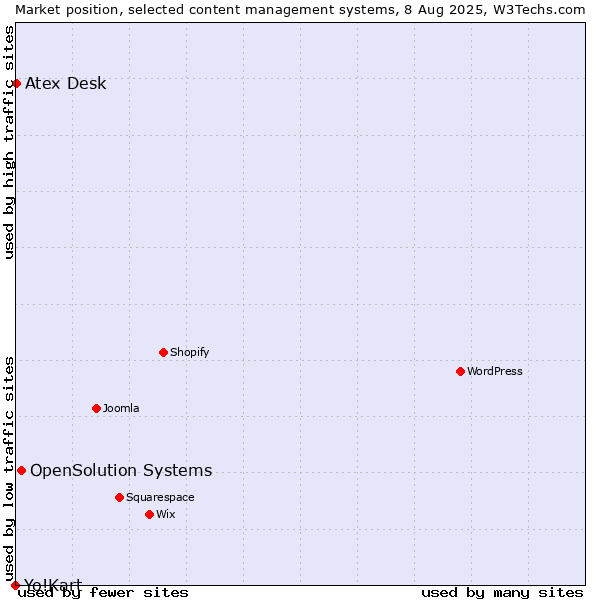Market position of OpenSolution Systems vs. Atex Content Engine vs. Yo!Kart