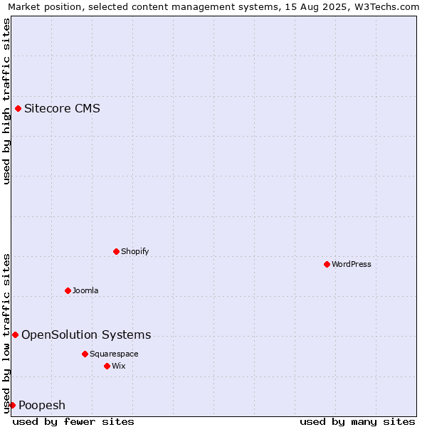 Market position of Sitecore CMS vs. OpenSolution Systems vs. Poopesh