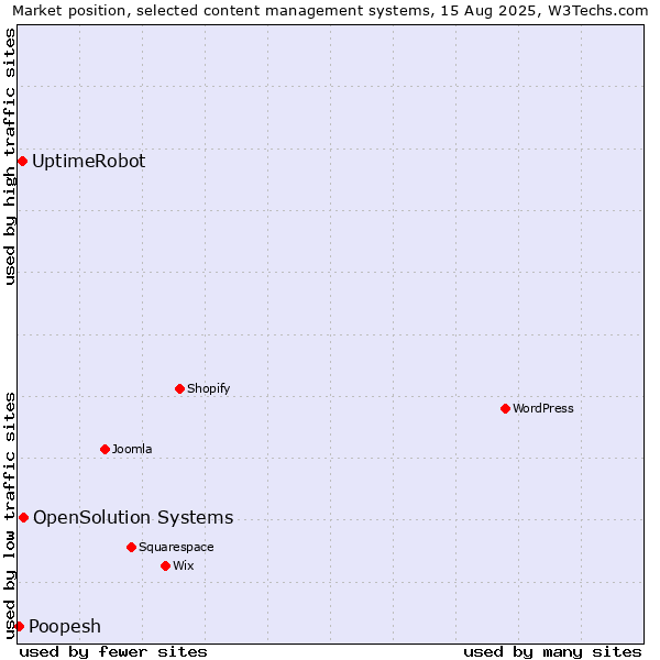 Market position of OpenSolution Systems vs. UptimeRobot vs. Poopesh