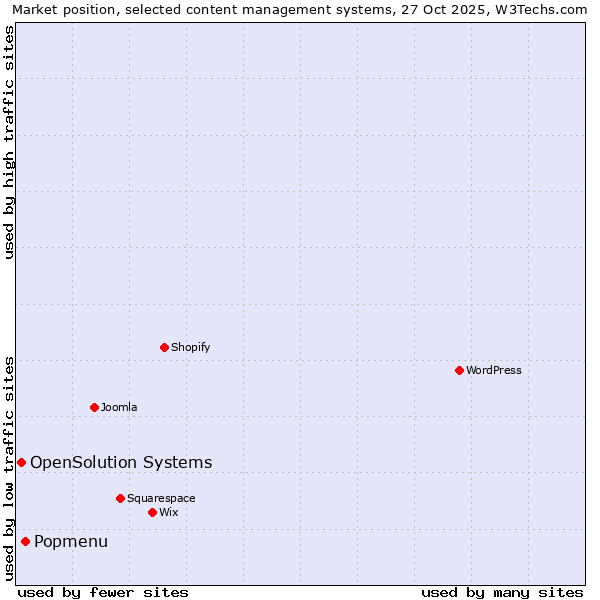 Market position of Popmenu vs. OpenSolution Systems
