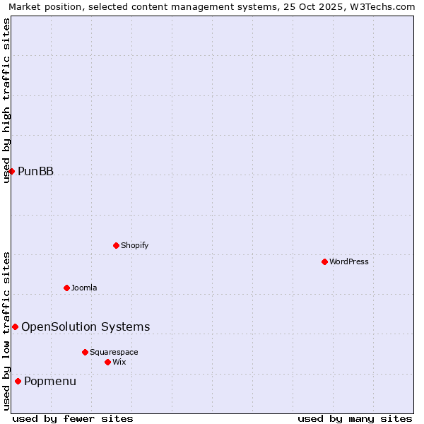 Market position of Popmenu vs. OpenSolution Systems vs. PunBB