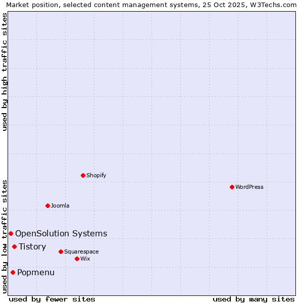 Market position of Tistory vs. Popmenu vs. OpenSolution Systems