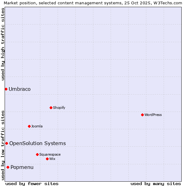 Market position of Popmenu vs. OpenSolution Systems vs. Umbraco