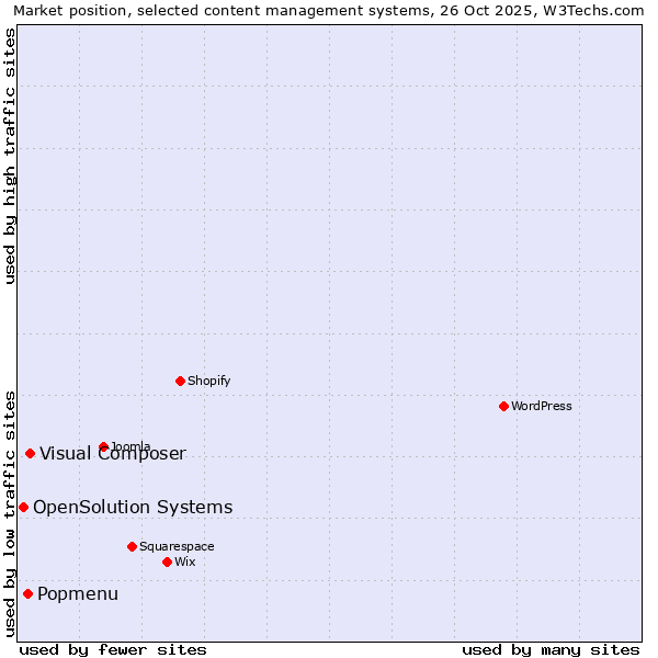 Market position of Visual Composer vs. Popmenu vs. OpenSolution Systems