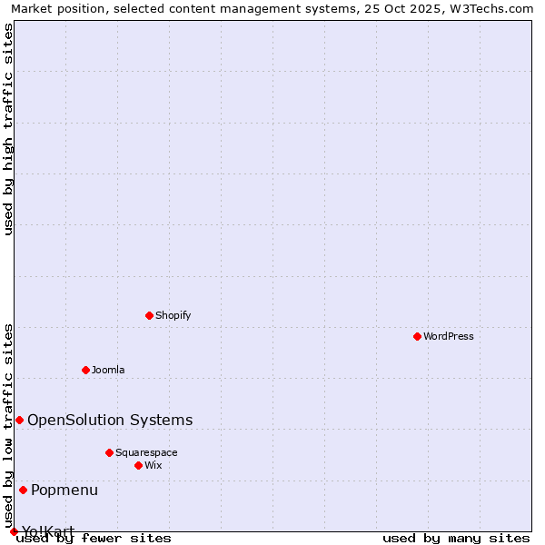 Market position of Popmenu vs. OpenSolution Systems vs. Yo!Kart