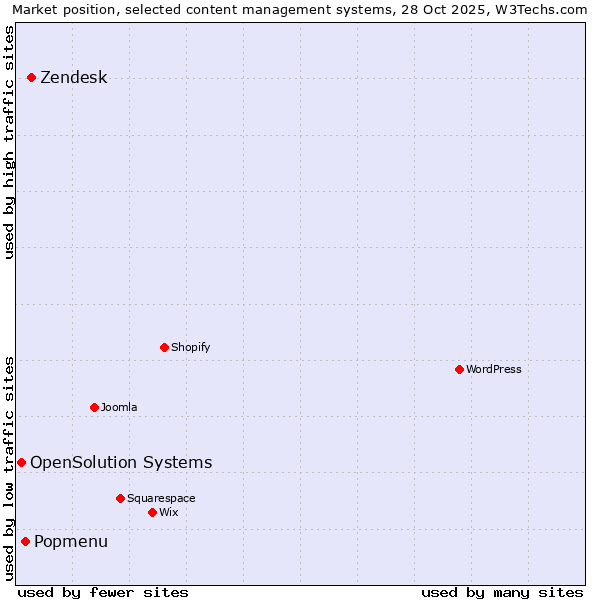 Market position of Zendesk vs. Popmenu vs. OpenSolution Systems