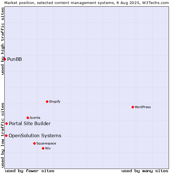 Market position of Portal Site Builder vs. OpenSolution Systems vs. PunBB