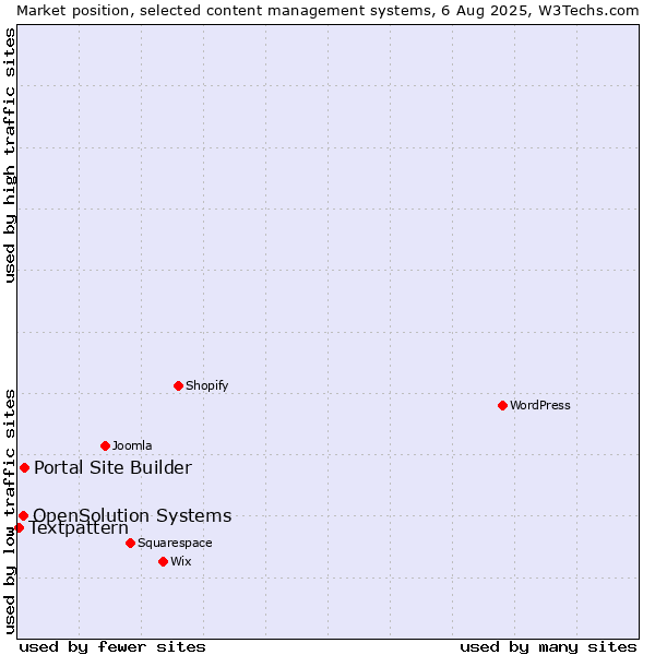 Market position of Portal Site Builder vs. OpenSolution Systems vs. Textpattern