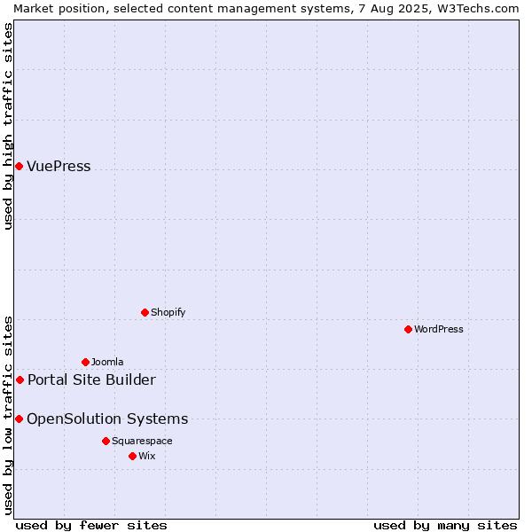 Market position of Portal Site Builder vs. OpenSolution Systems vs. VuePress