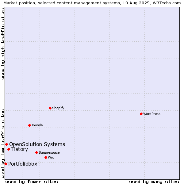 Market position of Tistory vs. OpenSolution Systems vs. Portfoliobox