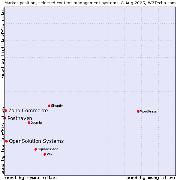 Market position of OpenSolution Systems vs. Zoho Commerce vs. Posthaven