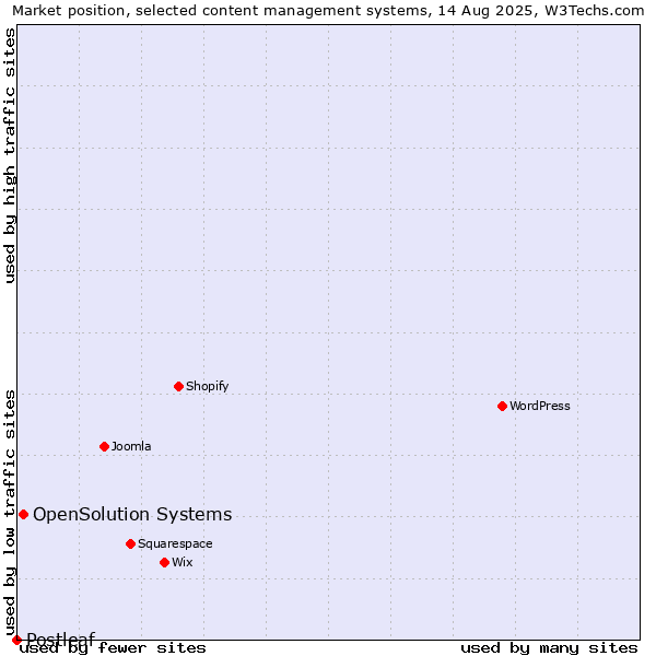 Market position of OpenSolution Systems vs. Postleaf