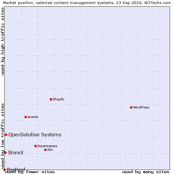 Market position of OpenSolution Systems vs. StoreX vs. Postleaf