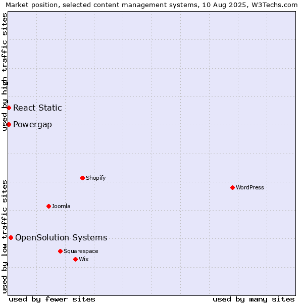 Market position of OpenSolution Systems vs. React Static vs. Powergap