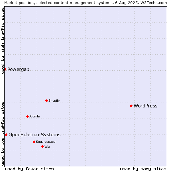 Market position of WordPress vs. OpenSolution Systems vs. Powergap