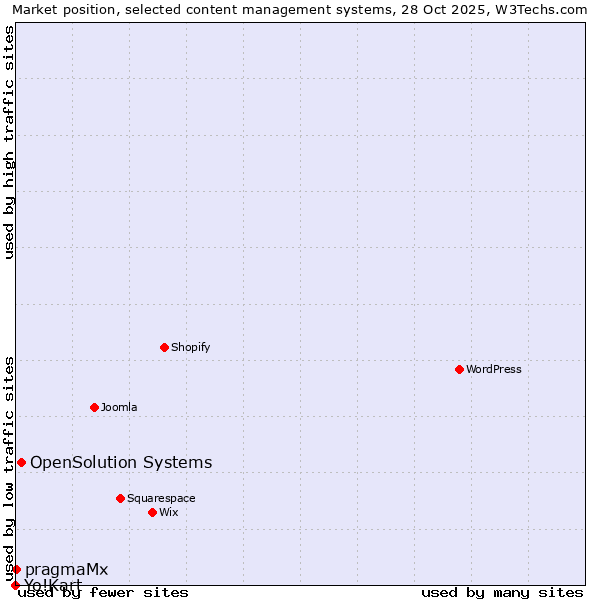Market position of OpenSolution Systems vs. pragmaMx vs. Yo!Kart