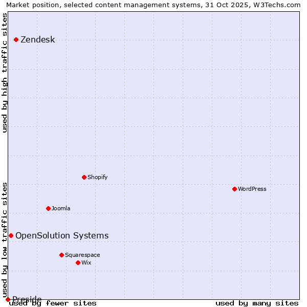 Market position of Zendesk vs. OpenSolution Systems vs. Preside