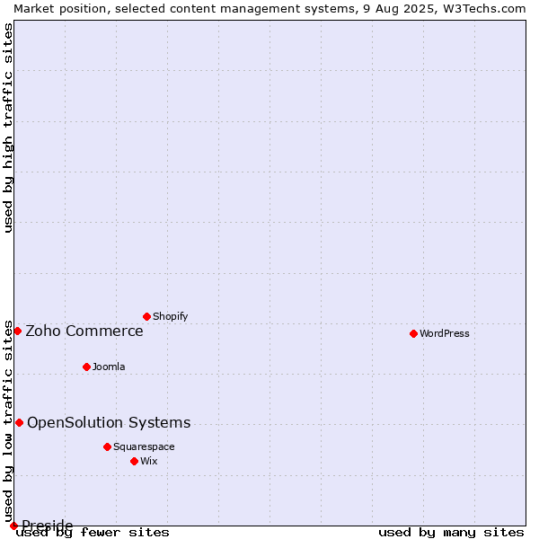 Market position of OpenSolution Systems vs. Zoho Commerce vs. Preside