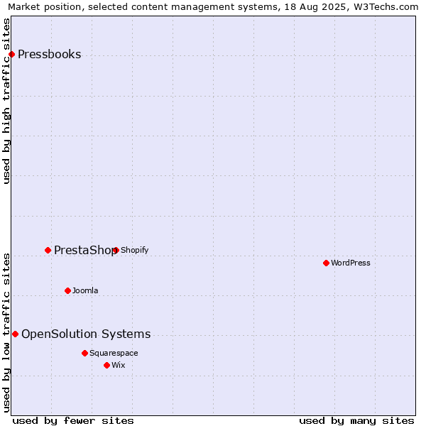 Market position of PrestaShop vs. OpenSolution Systems vs. Pressbooks