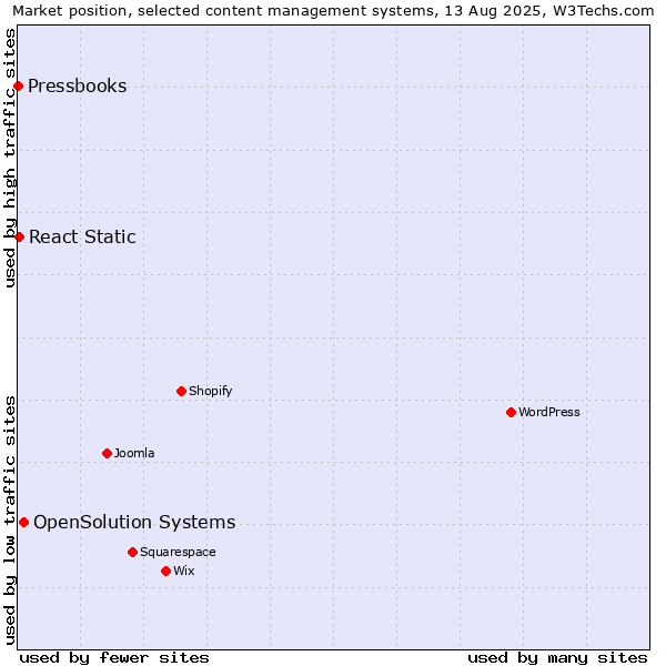 Market position of OpenSolution Systems vs. React Static vs. Pressbooks