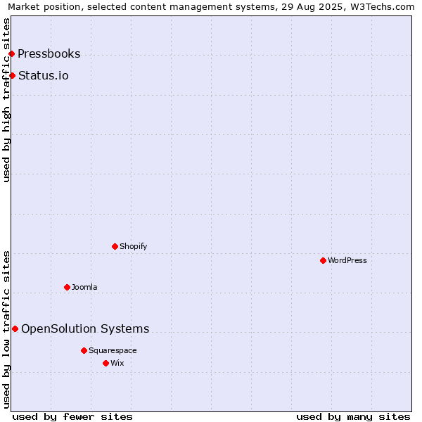Market position of OpenSolution Systems vs. Status.io vs. Pressbooks