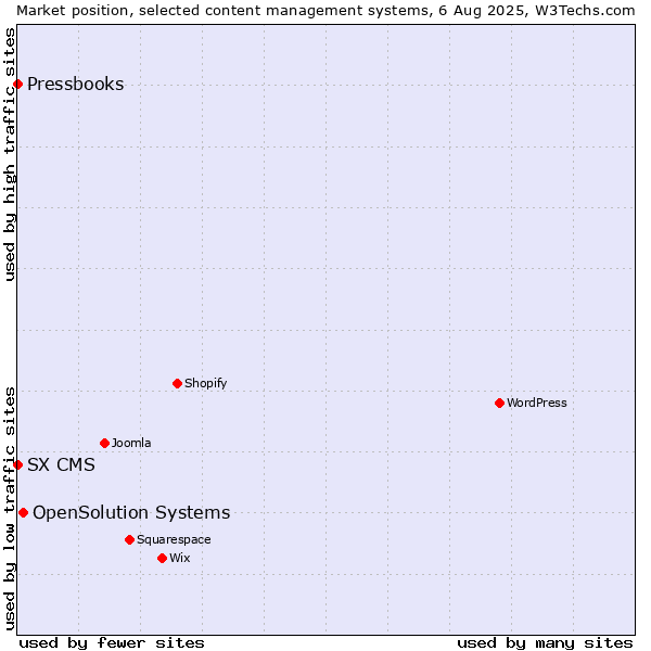 Market position of OpenSolution Systems vs. SX CMS vs. Pressbooks