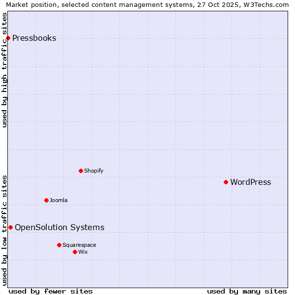 Market position of WordPress vs. OpenSolution Systems vs. Pressbooks