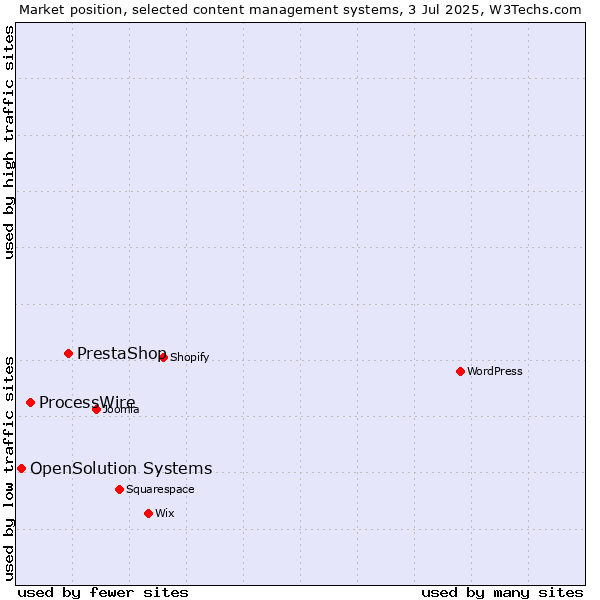 Market position of PrestaShop vs. ProcessWire vs. OpenSolution Systems