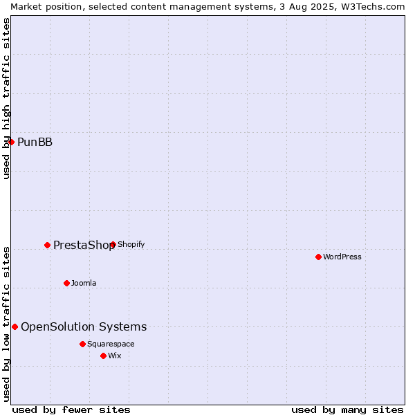 Market position of PrestaShop vs. OpenSolution Systems vs. PunBB