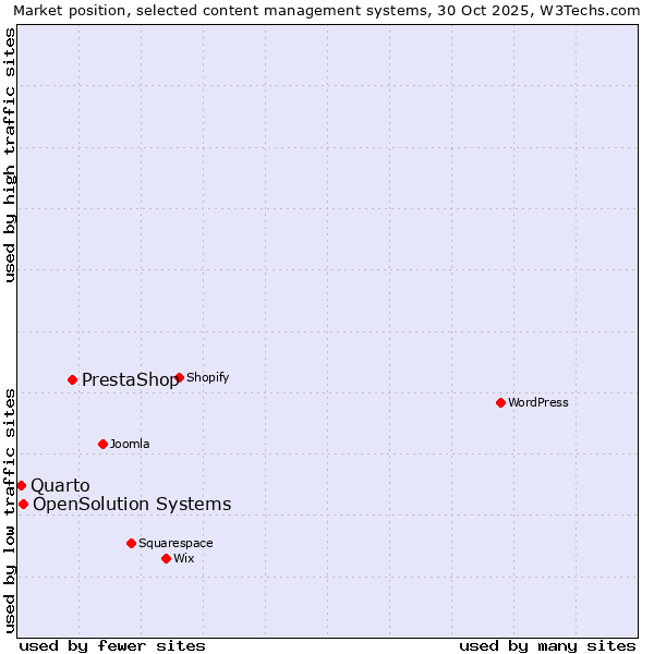 Market position of PrestaShop vs. OpenSolution Systems vs. Quarto