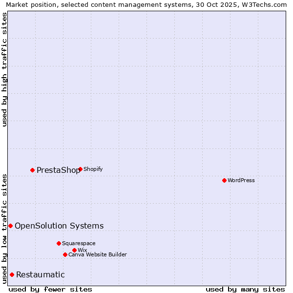Market position of PrestaShop vs. Restaumatic vs. OpenSolution Systems