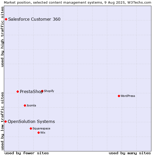 Market position of PrestaShop vs. Salesforce Customer 360 vs. OpenSolution Systems