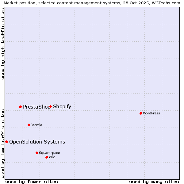 Market position of Shopify vs. PrestaShop vs. OpenSolution Systems