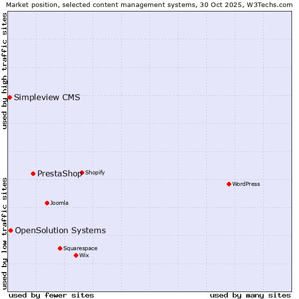 Market position of PrestaShop vs. OpenSolution Systems vs. Simpleview CMS