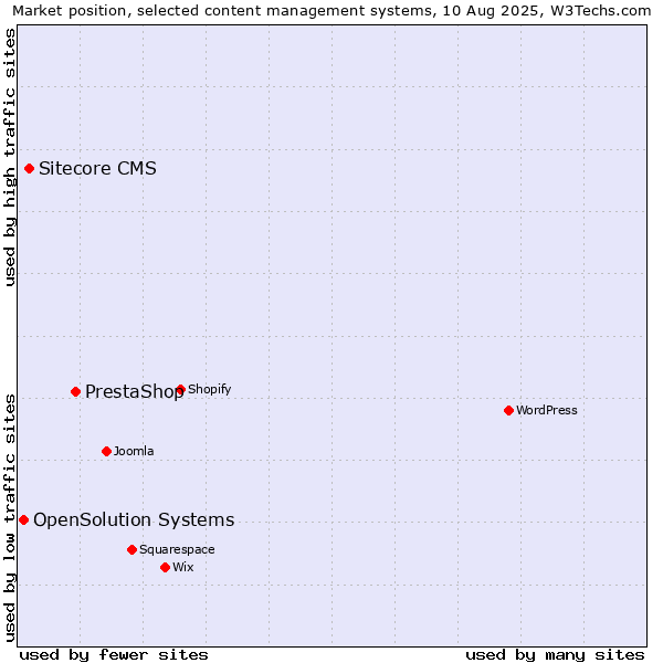 Market position of PrestaShop vs. Sitecore CMS vs. OpenSolution Systems
