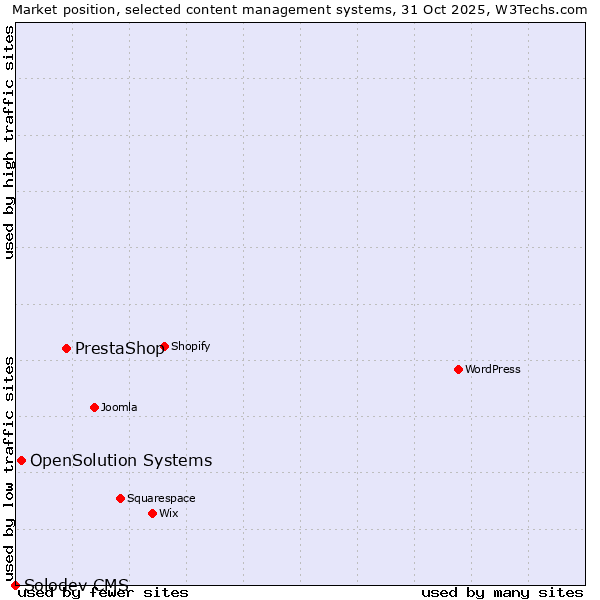 Market position of PrestaShop vs. OpenSolution Systems vs. Solodev CMS