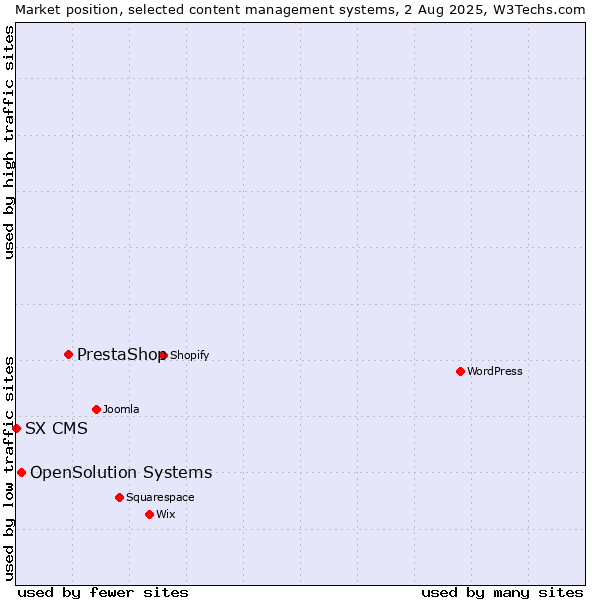 Market position of PrestaShop vs. OpenSolution Systems vs. SX CMS