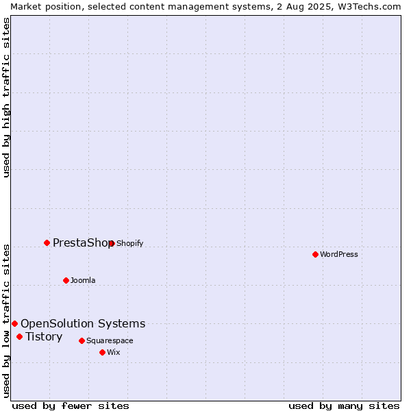 Market position of PrestaShop vs. Tistory vs. OpenSolution Systems