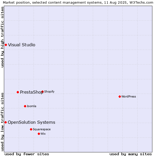 Market position of PrestaShop vs. Visual Studio vs. OpenSolution Systems