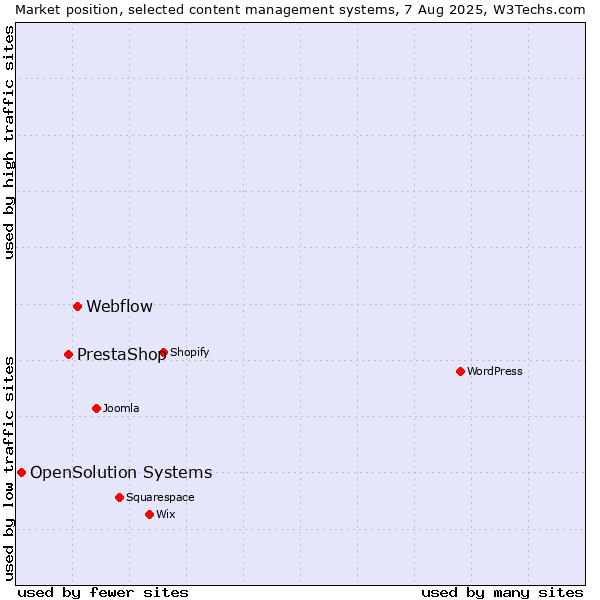 Market position of Webflow vs. PrestaShop vs. OpenSolution Systems