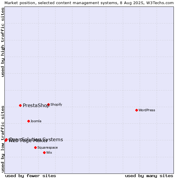 Market position of PrestaShop vs. OpenSolution Systems vs. Web Page Maker