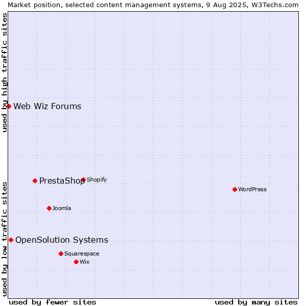 Market position of PrestaShop vs. OpenSolution Systems vs. Web Wiz Forums