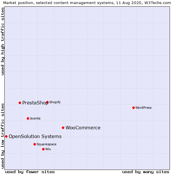 Market position of WooCommerce vs. PrestaShop vs. OpenSolution Systems
