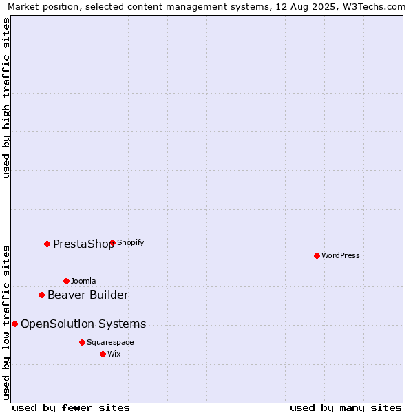 Market position of PrestaShop vs. Beaver Builder vs. OpenSolution Systems