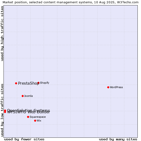 Market position of PrestaShop vs. WYSIWYG Web Builder vs. OpenSolution Systems