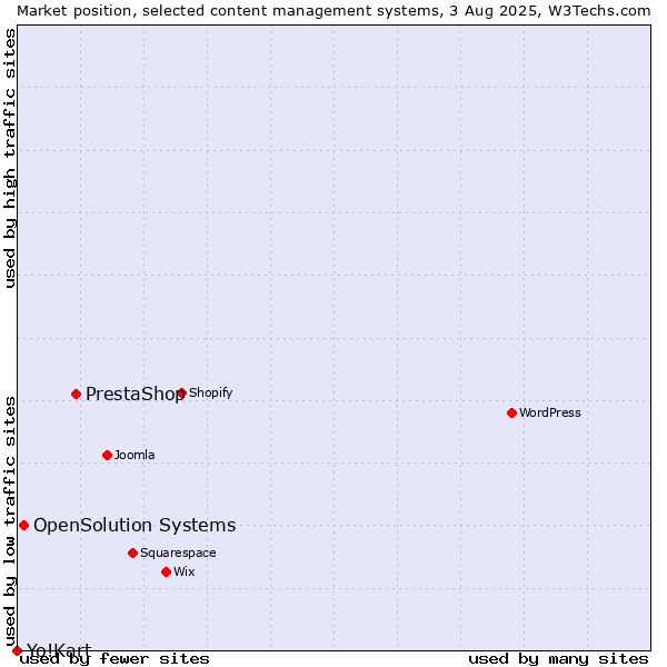 Market position of PrestaShop vs. OpenSolution Systems vs. Yo!Kart